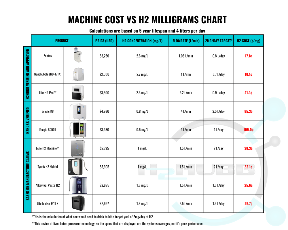 Hydrogen water generator chart